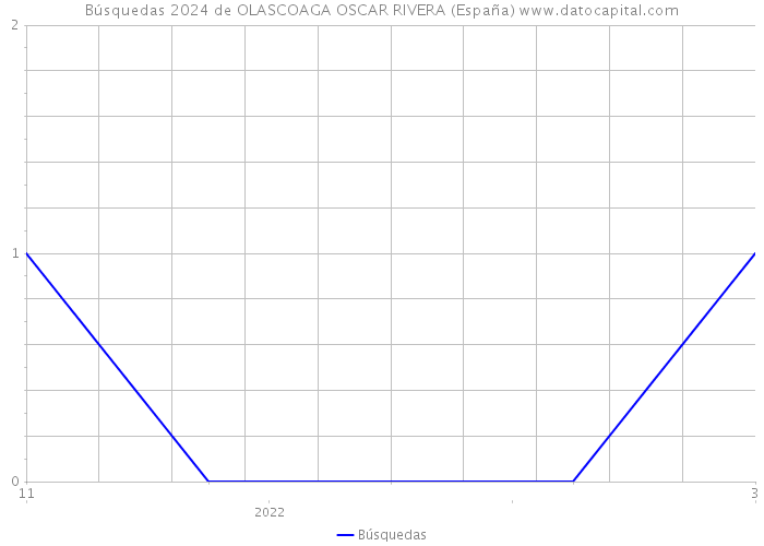 Búsquedas 2024 de OLASCOAGA OSCAR RIVERA (España) 