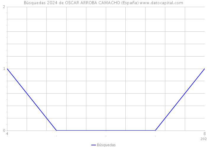 Búsquedas 2024 de OSCAR ARROBA CAMACHO (España) 