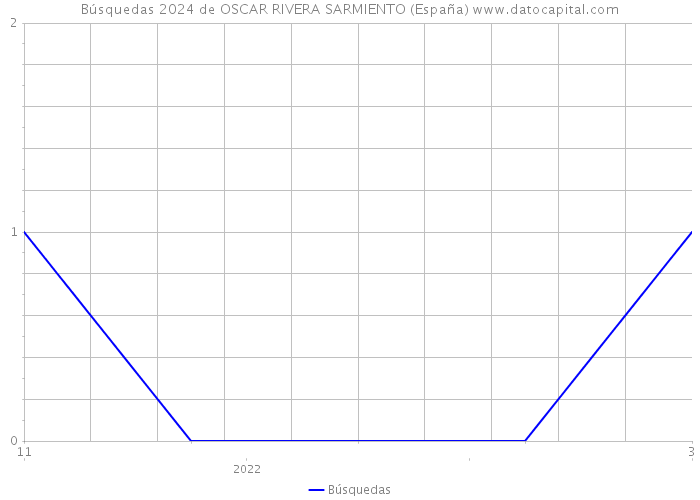 Búsquedas 2024 de OSCAR RIVERA SARMIENTO (España) 