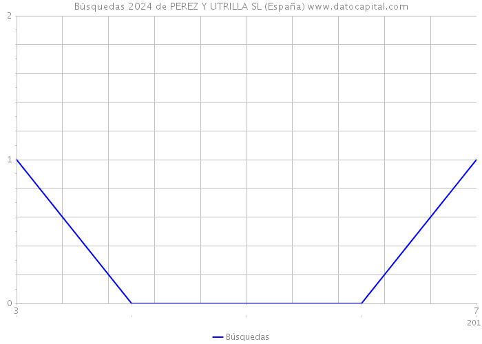 Búsquedas 2024 de PEREZ Y UTRILLA SL (España) 