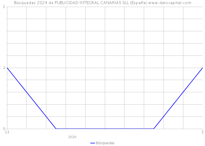Búsquedas 2024 de PUBLICIDAD INTEGRAL CANARIAS SLL (España) 