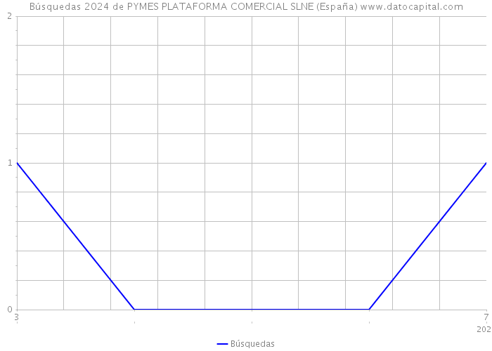 Búsquedas 2024 de PYMES PLATAFORMA COMERCIAL SLNE (España) 