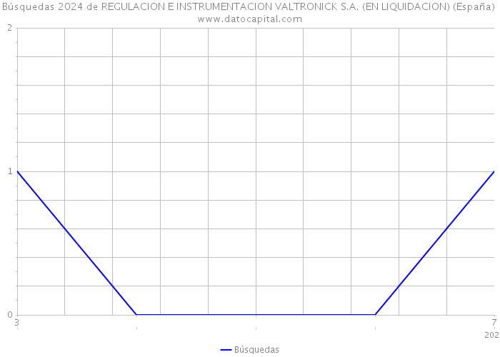 Búsquedas 2024 de REGULACION E INSTRUMENTACION VALTRONICK S.A. (EN LIQUIDACION) (España) 