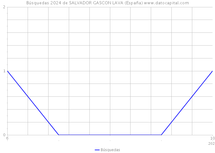 Búsquedas 2024 de SALVADOR GASCON LAVA (España) 