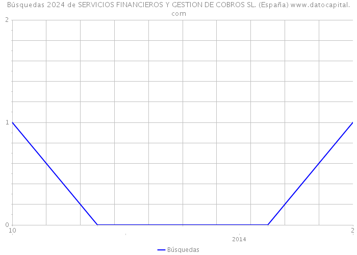Búsquedas 2024 de SERVICIOS FINANCIEROS Y GESTION DE COBROS SL. (España) 