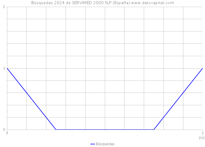 Búsquedas 2024 de SERVIMED 2000 SLP (España) 