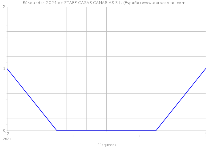 Búsquedas 2024 de STAFF CASAS CANARIAS S.L. (España) 