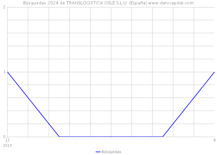 Búsquedas 2024 de TRANSLOGISTICA OSLE S.L.U. (España) 
