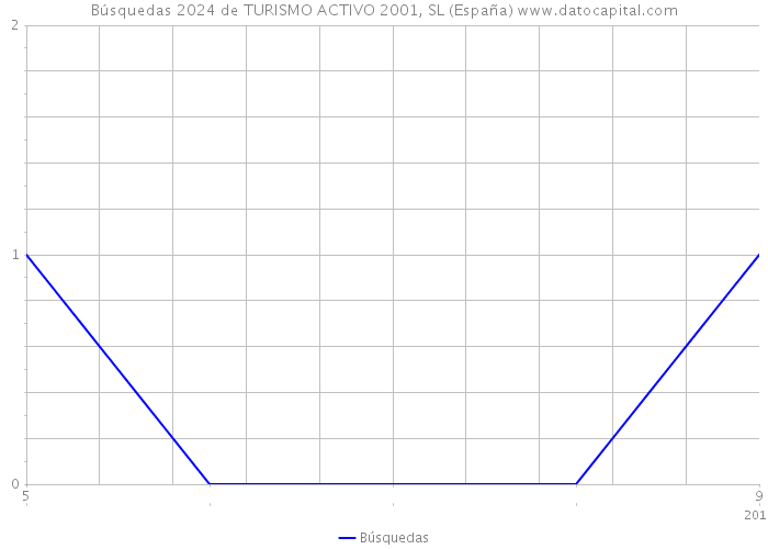 Búsquedas 2024 de TURISMO ACTIVO 2001, SL (España) 