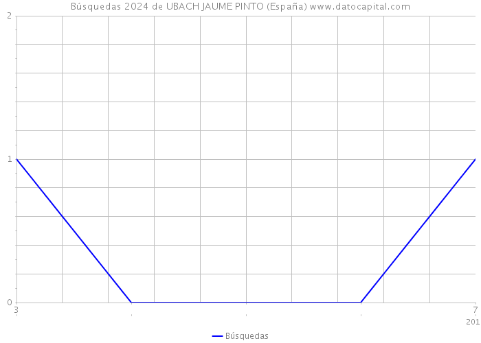 Búsquedas 2024 de UBACH JAUME PINTO (España) 
