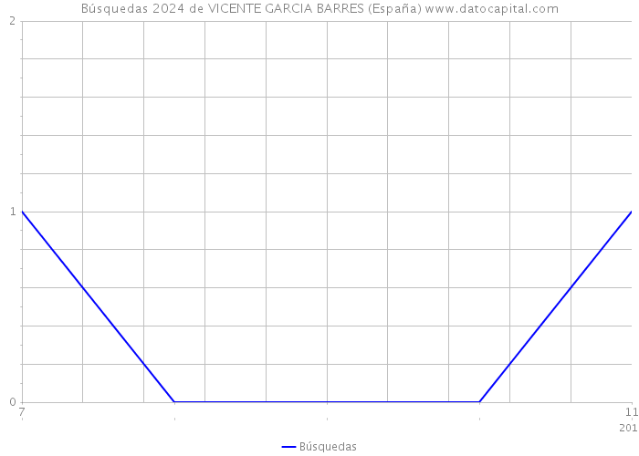 Búsquedas 2024 de VICENTE GARCIA BARRES (España) 