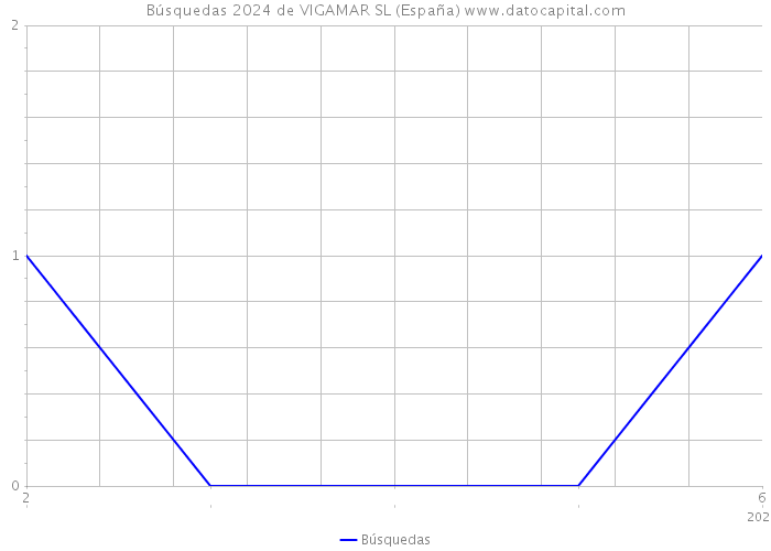 Búsquedas 2024 de VIGAMAR SL (España) 
