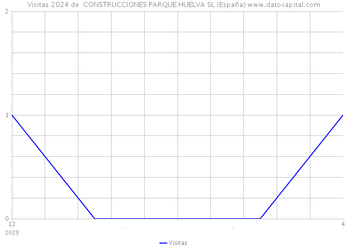 Visitas 2024 de  CONSTRUCCIONES PARQUE HUELVA SL (España) 