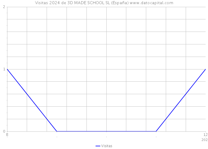 Visitas 2024 de 3D MADE SCHOOL SL (España) 