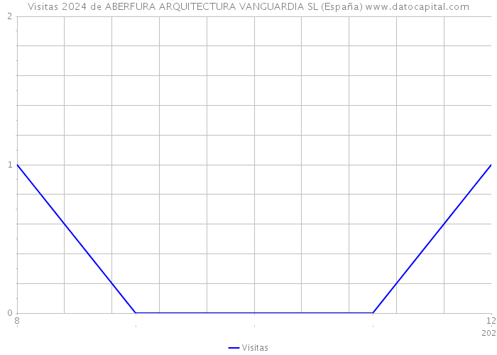 Visitas 2024 de ABERFURA ARQUITECTURA VANGUARDIA SL (España) 