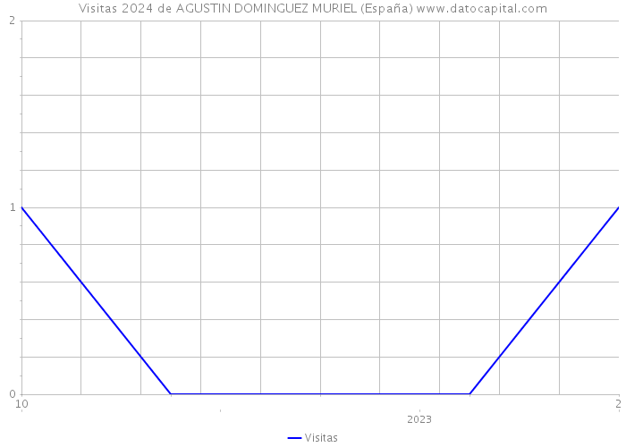Visitas 2024 de AGUSTIN DOMINGUEZ MURIEL (España) 