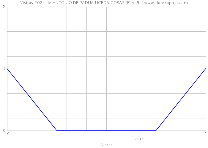 Visitas 2024 de ANTONIO DE PADUA UCEDA COBAS (España) 