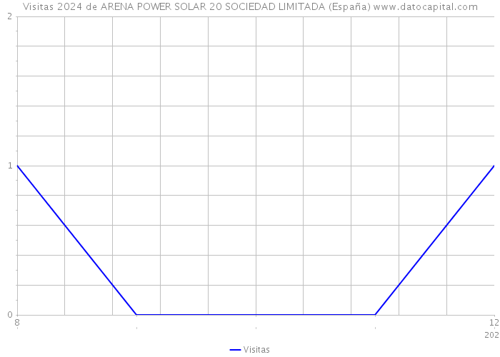 Visitas 2024 de ARENA POWER SOLAR 20 SOCIEDAD LIMITADA (España) 