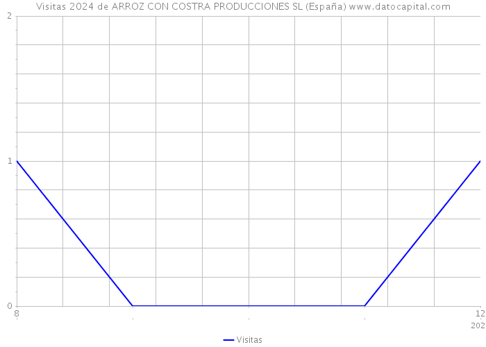 Visitas 2024 de ARROZ CON COSTRA PRODUCCIONES SL (España) 