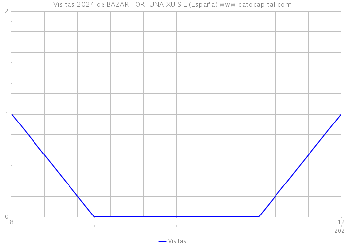 Visitas 2024 de BAZAR FORTUNA XU S.L (España) 