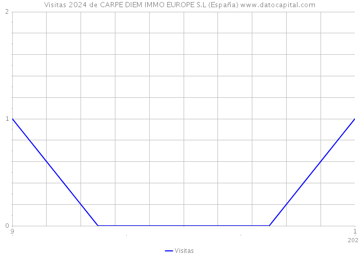 Visitas 2024 de CARPE DIEM IMMO EUROPE S.L (España) 