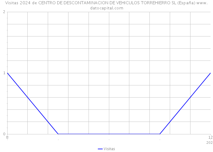 Visitas 2024 de CENTRO DE DESCONTAMINACION DE VEHICULOS TORREHIERRO SL (España) 