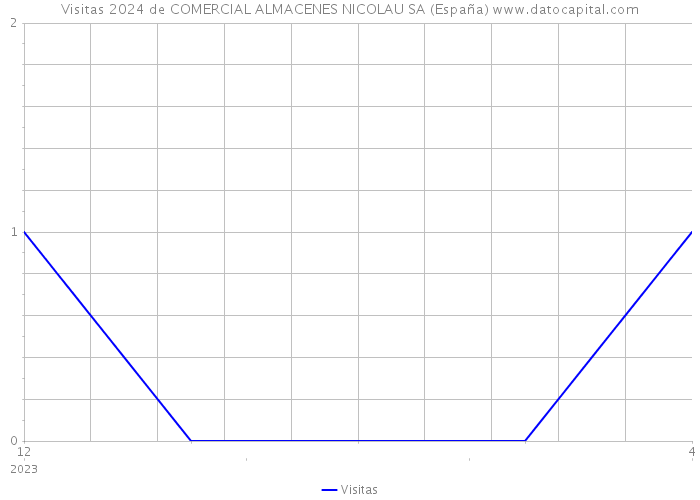 Visitas 2024 de COMERCIAL ALMACENES NICOLAU SA (España) 