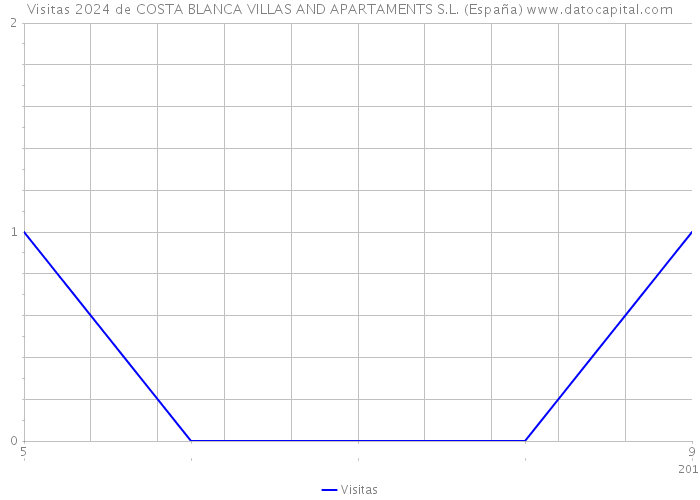 Visitas 2024 de COSTA BLANCA VILLAS AND APARTAMENTS S.L. (España) 