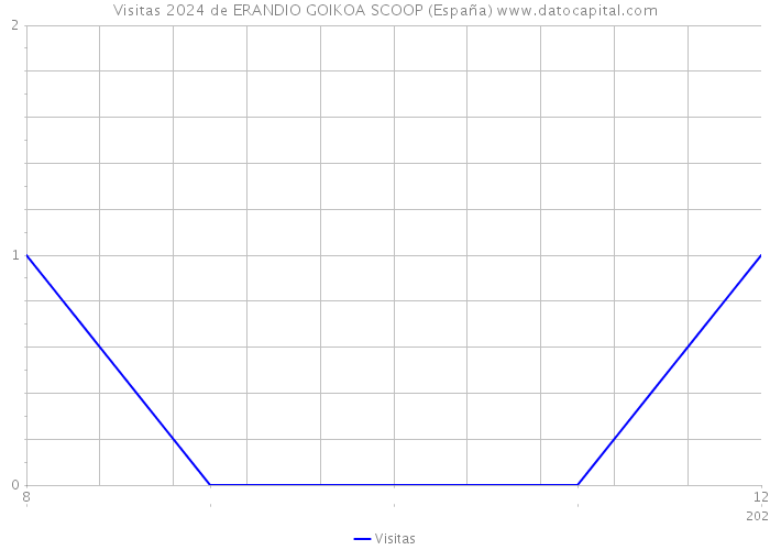 Visitas 2024 de ERANDIO GOIKOA SCOOP (España) 
