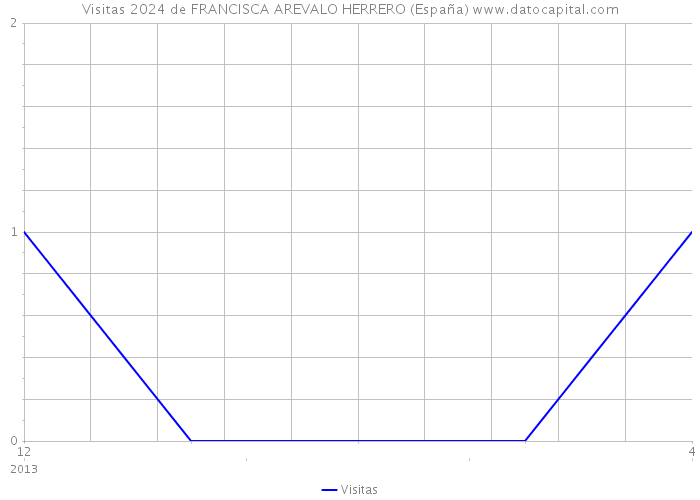 Visitas 2024 de FRANCISCA AREVALO HERRERO (España) 