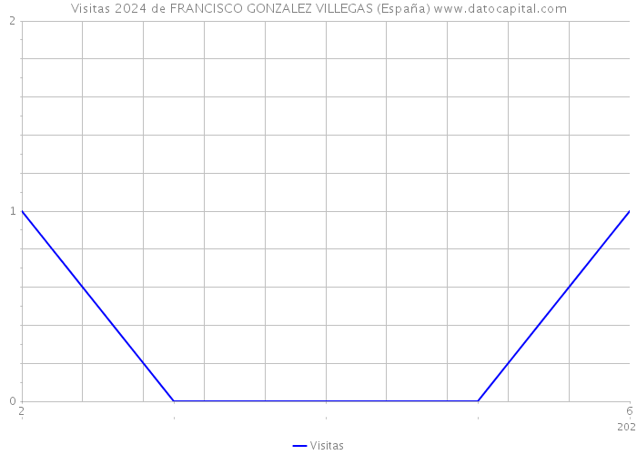 Visitas 2024 de FRANCISCO GONZALEZ VILLEGAS (España) 