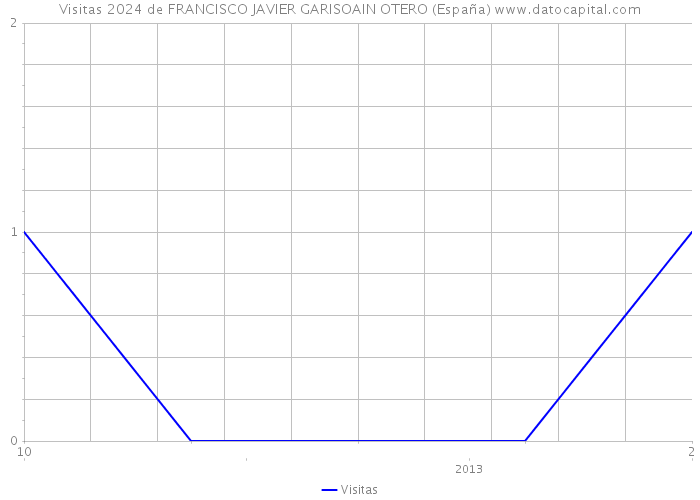 Visitas 2024 de FRANCISCO JAVIER GARISOAIN OTERO (España) 