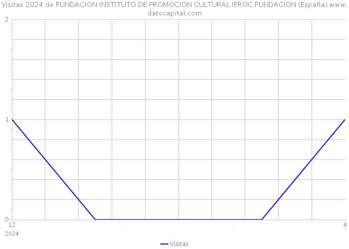 Visitas 2024 de FUNDACION INSTITUTO DE PROMOCION CULTURAL IPROC FUNDACION (España) 