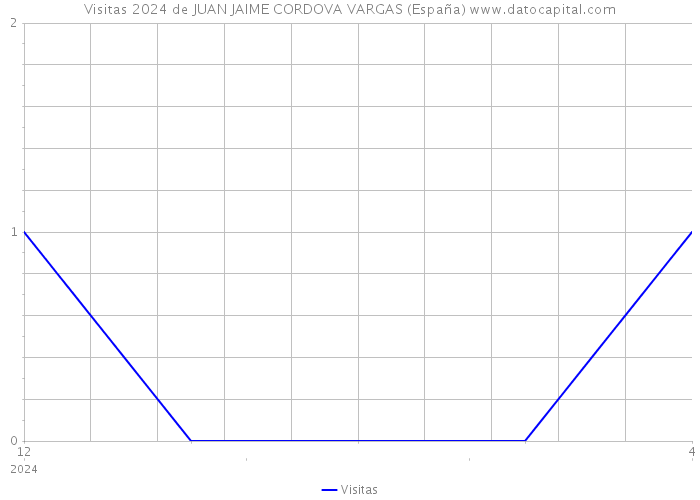 Visitas 2024 de JUAN JAIME CORDOVA VARGAS (España) 