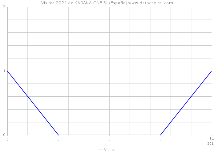 Visitas 2024 de KARAKA ONE SL (España) 