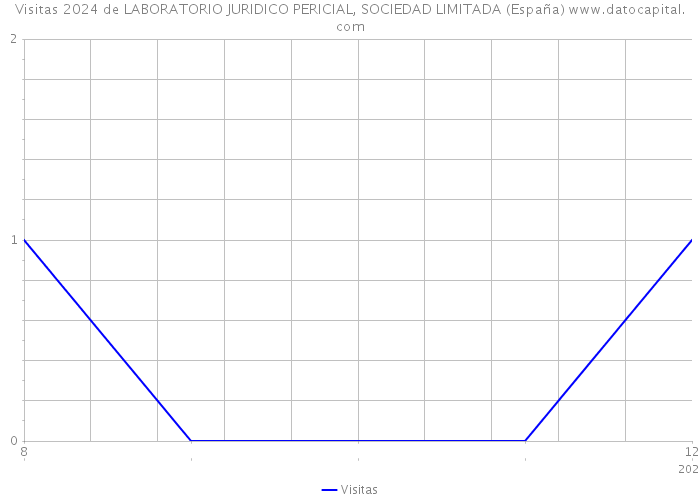 Visitas 2024 de LABORATORIO JURIDICO PERICIAL, SOCIEDAD LIMITADA (España) 