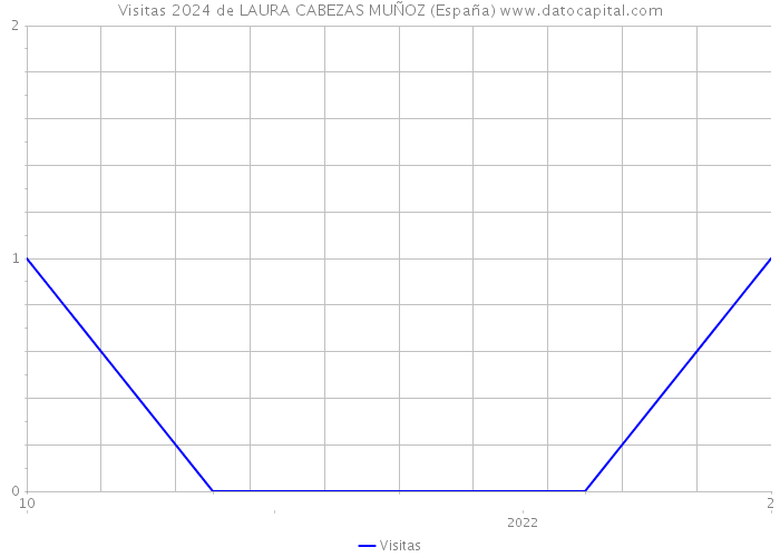 Visitas 2024 de LAURA CABEZAS MUÑOZ (España) 