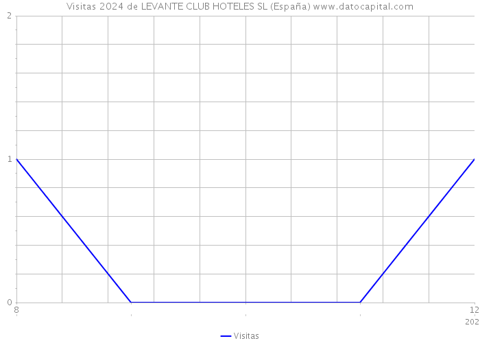 Visitas 2024 de LEVANTE CLUB HOTELES SL (España) 