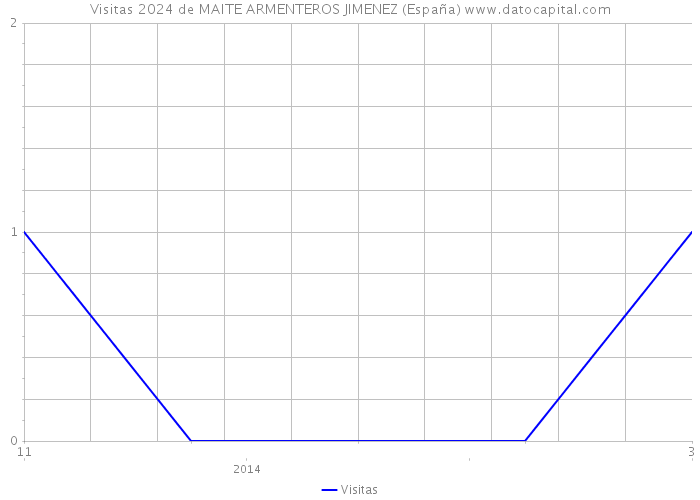 Visitas 2024 de MAITE ARMENTEROS JIMENEZ (España) 