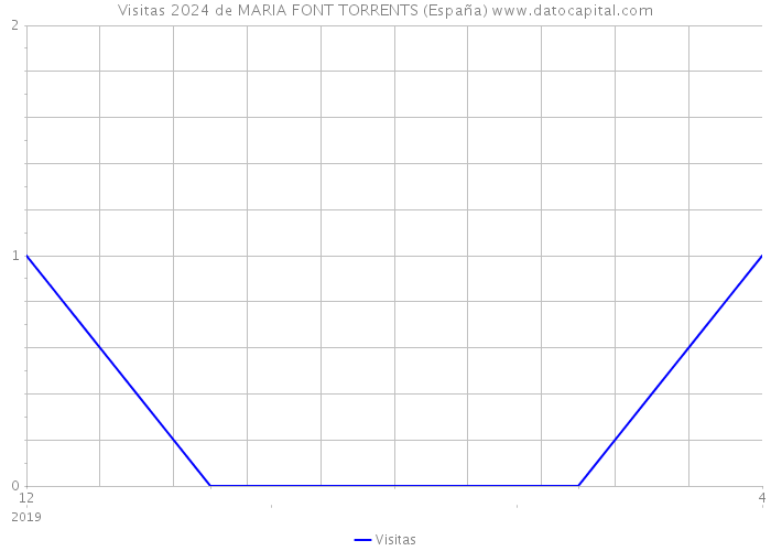 Visitas 2024 de MARIA FONT TORRENTS (España) 