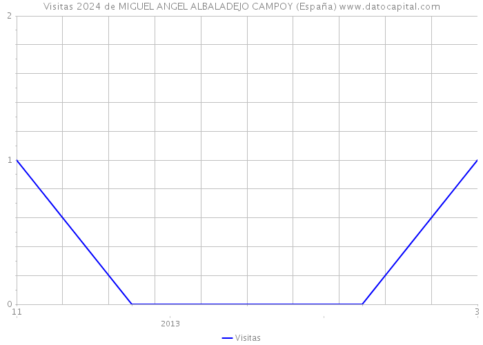 Visitas 2024 de MIGUEL ANGEL ALBALADEJO CAMPOY (España) 