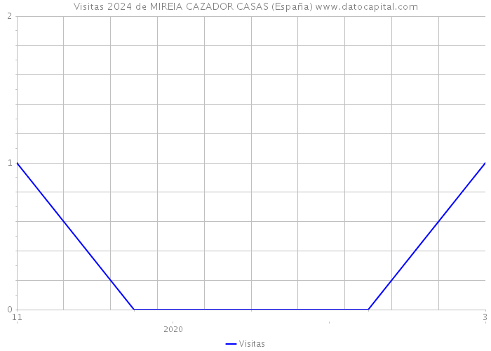 Visitas 2024 de MIREIA CAZADOR CASAS (España) 