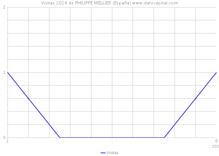 Visitas 2024 de PHILIPPE MELLIER (España) 