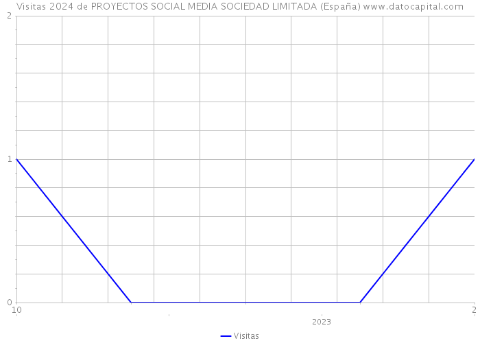 Visitas 2024 de PROYECTOS SOCIAL MEDIA SOCIEDAD LIMITADA (España) 