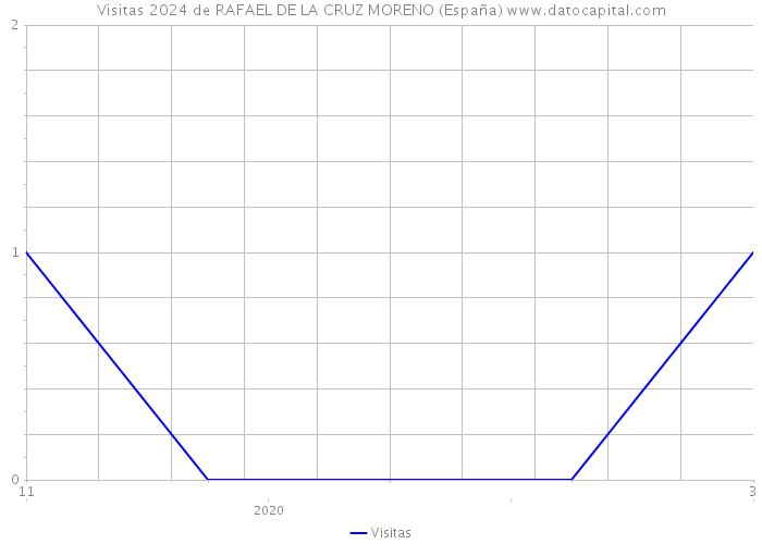 Visitas 2024 de RAFAEL DE LA CRUZ MORENO (España) 