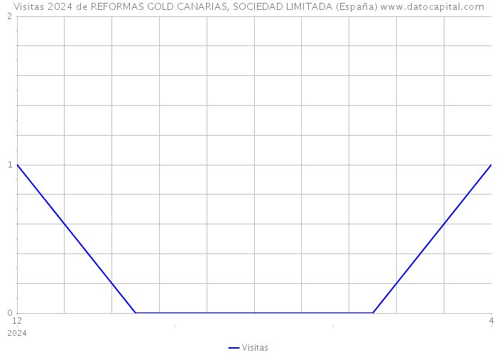Visitas 2024 de REFORMAS GOLD CANARIAS, SOCIEDAD LIMITADA (España) 