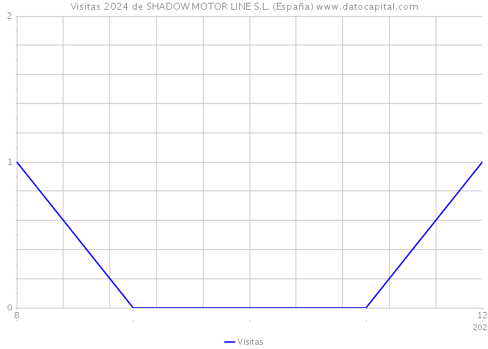 Visitas 2024 de SHADOW MOTOR LINE S.L. (España) 
