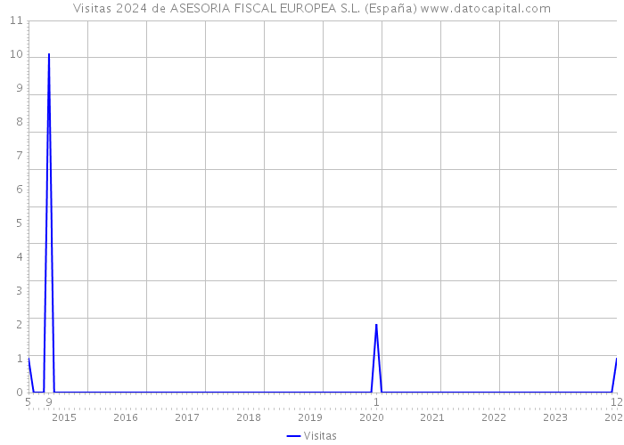 Visitas 2024 de ASESORIA FISCAL EUROPEA S.L. (España) 