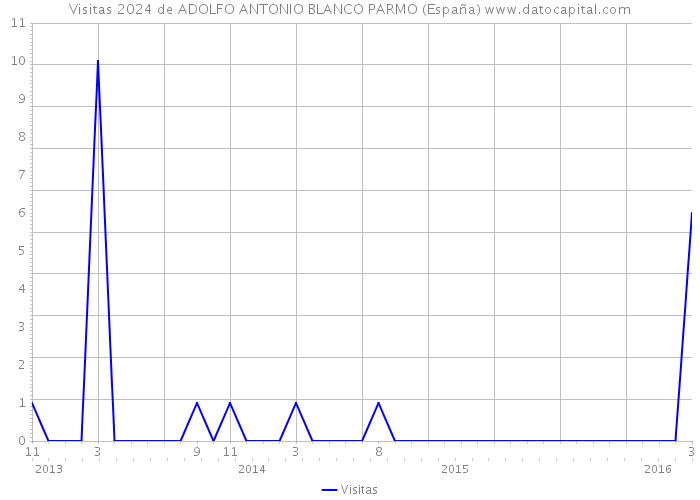 Visitas 2024 de ADOLFO ANTONIO BLANCO PARMO (España) 