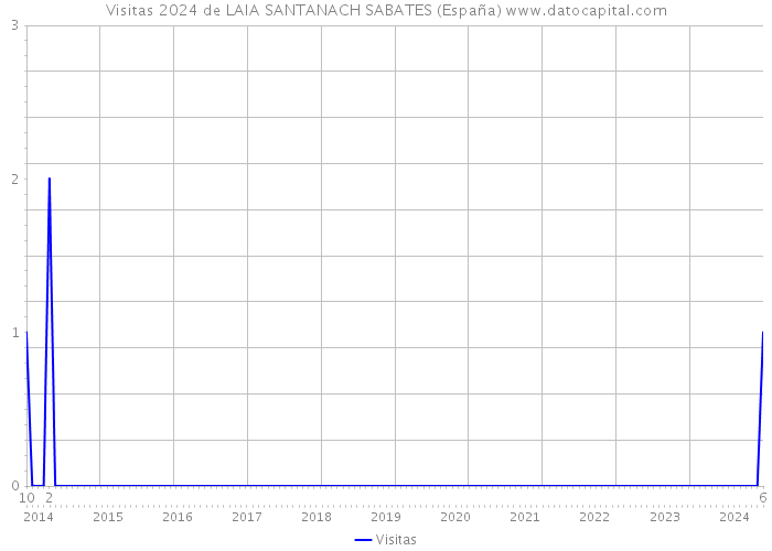 Visitas 2024 de LAIA SANTANACH SABATES (España) 